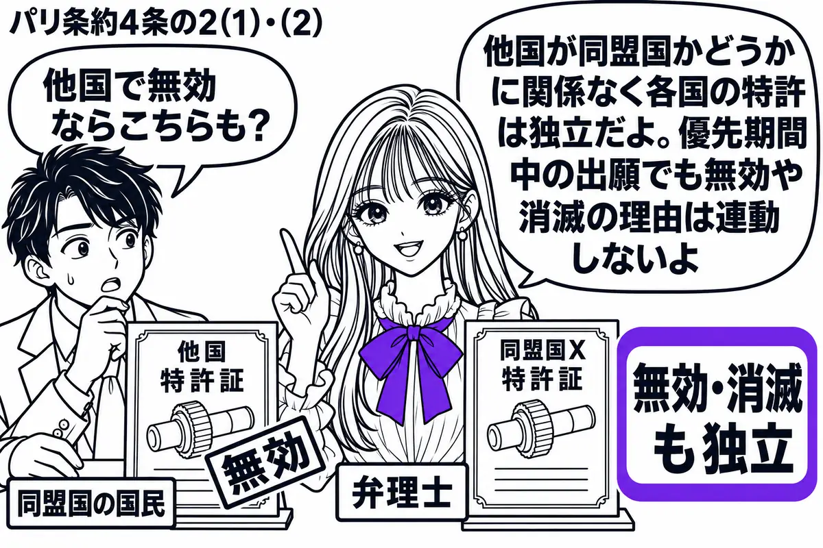 先生が中央で弁理士役(札「弁理士」)。左の男性(札「同盟国の国民」)が同じ発明の特許証を二枚並べる。他国の特許証には無効の通知を重ね、同盟国Xの特許証は別の台に立てる。その付箋「無効・消滅も独立」をヴァイオレットの枠で囲む。先生の吹き出し「
