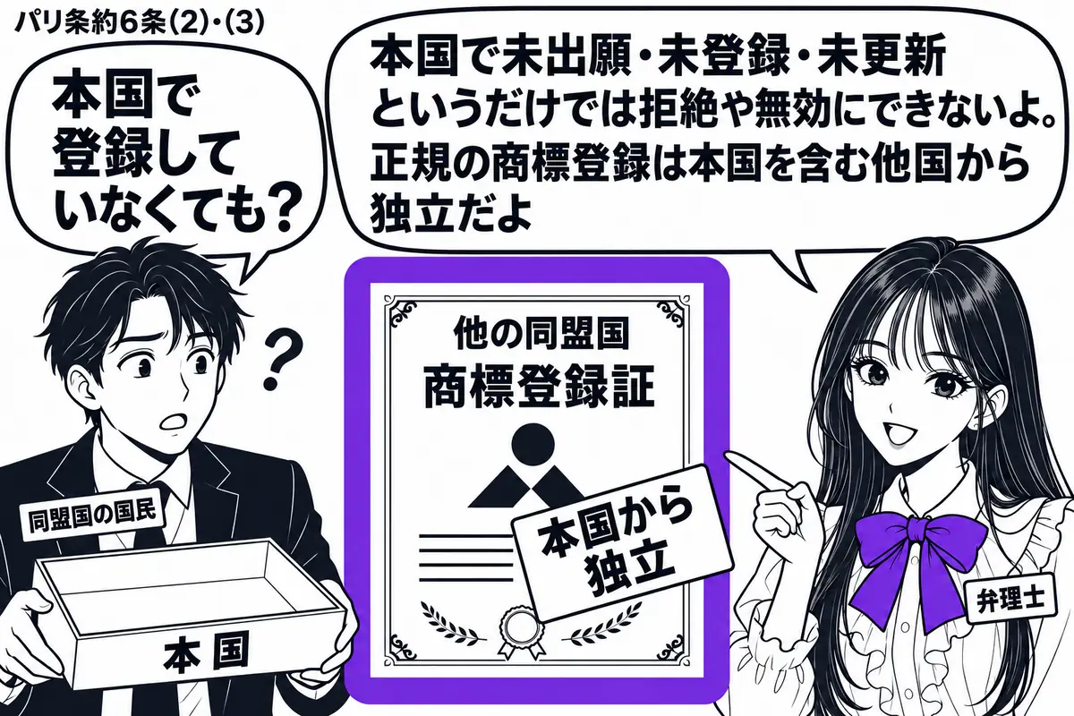 先生が右で弁理士役(札「弁理士」)。左の男性(札「同盟国の国民」)が、本国の空の書類入れと他の同盟国の商標登録証を見比べる。中央の登録証に付箋「本国から独立」を貼り、ヴァイオレットの枠で囲む。先生の吹き出し「本国で未出願・未登録・未更新とい