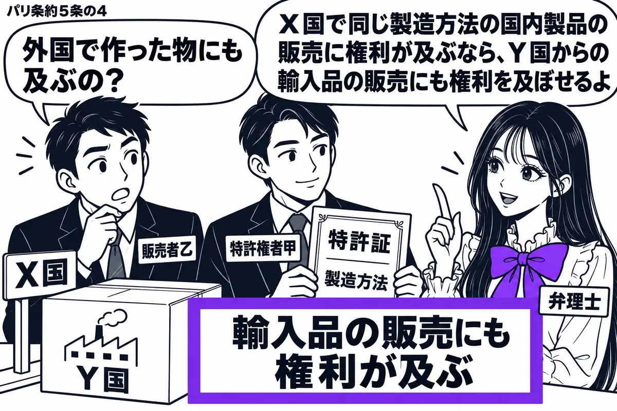 先生が右で弁理士役(札「弁理士」)。左に輸入品の箱を売る男性(札「販売者乙」)、中央に製造方法の特許証を持つ男性(札「特許権者甲」)。箱にはY国の工場の絵、売場には札「X国」。箱に添えた「輸入品の販売にも権利が及ぶ」の紙をヴァイオレットの枠