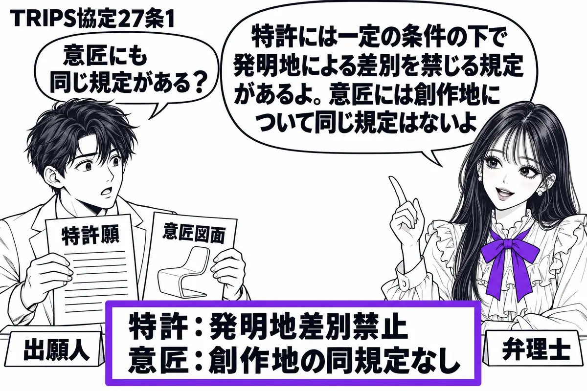 先生が右の机で弁理士役(札「弁理士」)。左の男性(札「出願人」)が特許願と意匠図面を並べる。中央の比較メモに「特許:発明地差別禁止」「意匠:創作地の同規定なし」と二段で記し、メモ全体をヴァイオレットの枠で囲む。先生の吹き出し「特許には一定の