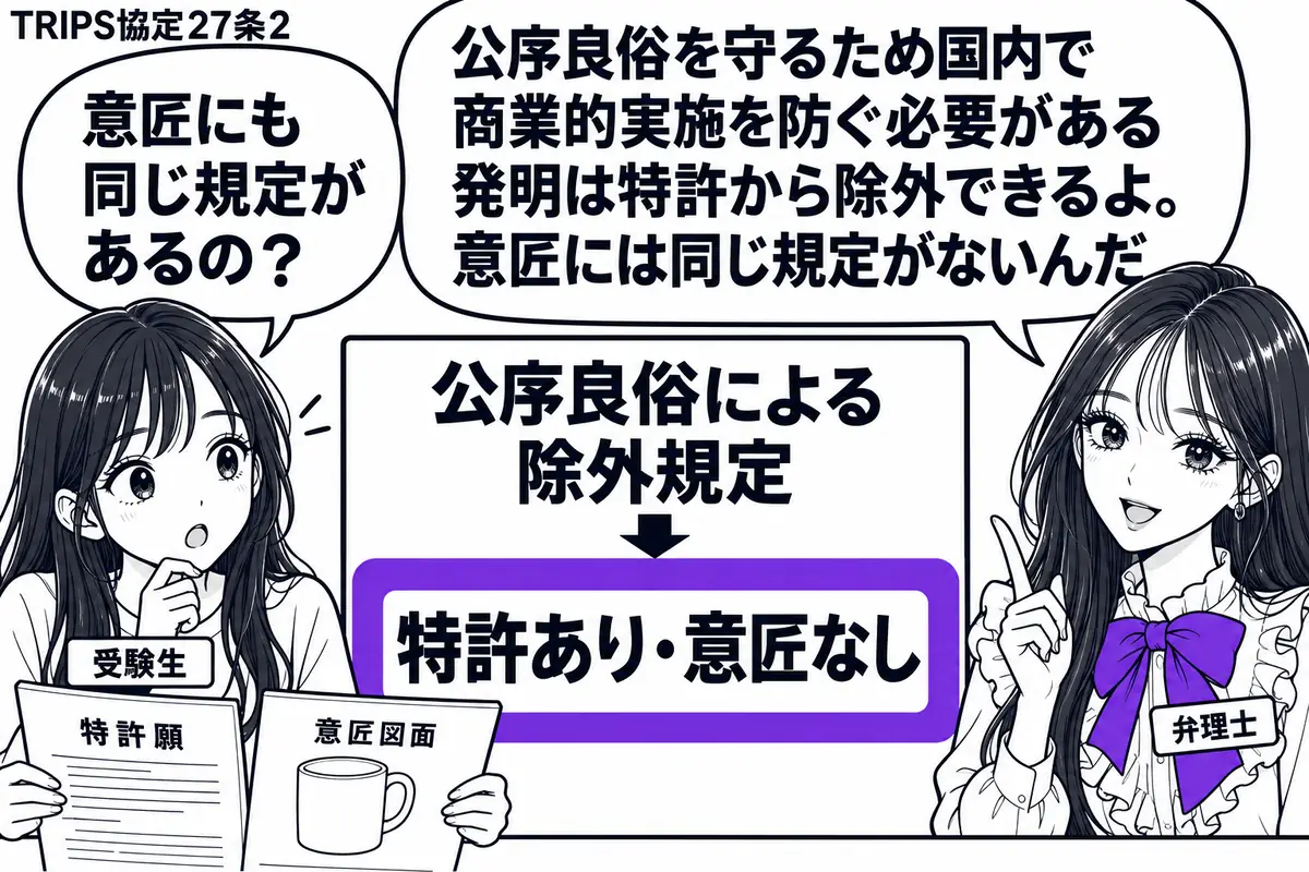 先生が右で弁理士役(札「弁理士」)。左の学生(札「受験生」)が、机上の特許願と意匠図面を見比べている。中央に「公序良俗による除外規定」と題した比較表を置き、「特許あり・意匠なし」の欄を一つのヴァイオレットの枠で囲む。先生の吹き出し「公序良俗