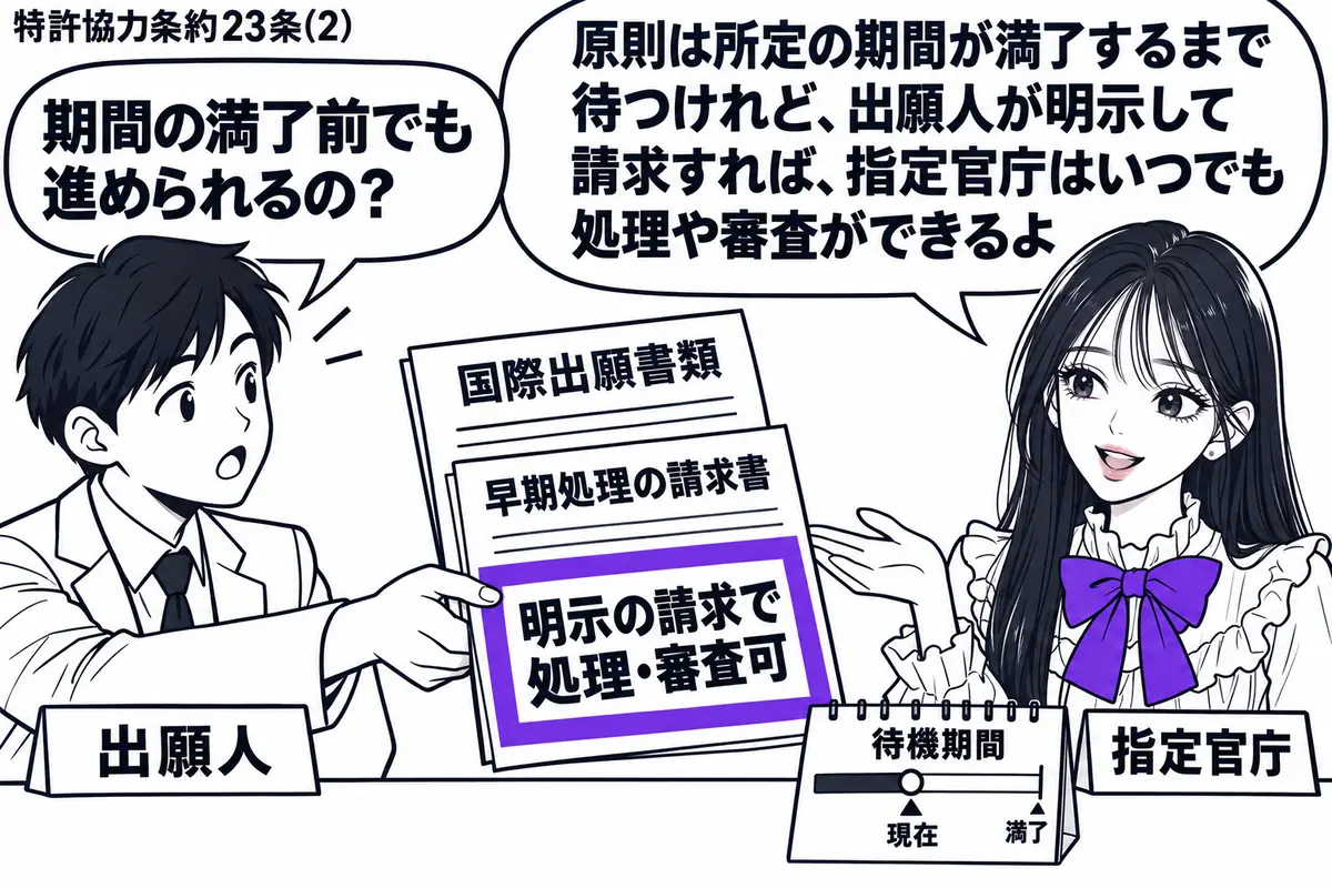 先生が窓口の右で指定官庁役(札「指定官庁」)。左の出願人(札「出願人」)が国際出願書類に「早期処理の請求書」を重ねて差し出す。机の暦は通常の待機期間の途中。請求書の「明示の請求で処理・審査可」の付箋をヴァイオレットの枠で囲む。先生の吹き出し