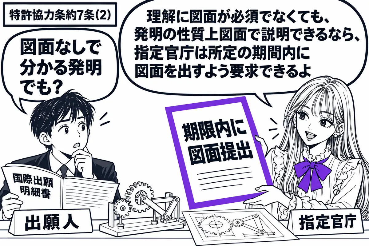 先生が右の窓口で指定官庁役(札「指定官庁」)。左の出願人(札「出願人」)が国際出願の明細書を開き、横に説明可能な機構の模型と描きかけの図面を置く。先生が差し出す「期限内に図面提出」の要求書をヴァイオレットの枠で囲む。先生の吹き出し「理解に図