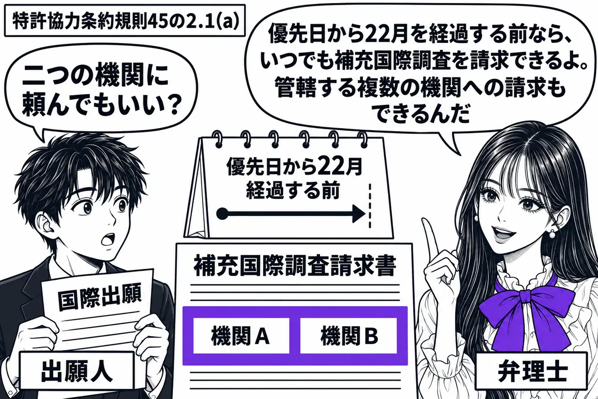 先生が右で弁理士役（札「弁理士」）。左の出願人（札「出願人」）が国際出願の書類を持つ。中央に優先日から22月の期限前を示す暦と「補充国際調査請求書」を置き、請求書の機関Ａ・Ｂの指定欄をまとめてヴァイオレットの枠で囲む。先生の吹き出し「優先日