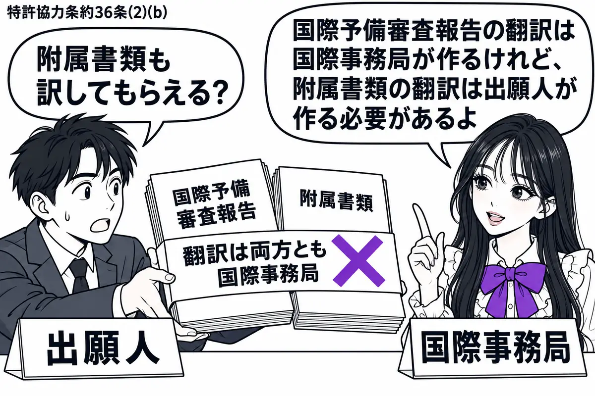 先生が机の右で国際事務局役(札「国際事務局」)。左の男性(札「出願人」)が国際予備審査報告と附属書類を重ねて差し出す。二つの束にまたがる「翻訳は両方とも国際事務局」の付箋に大きなヴァイオレットの×印。先生の吹き出し「国際予備審査報告の翻訳は