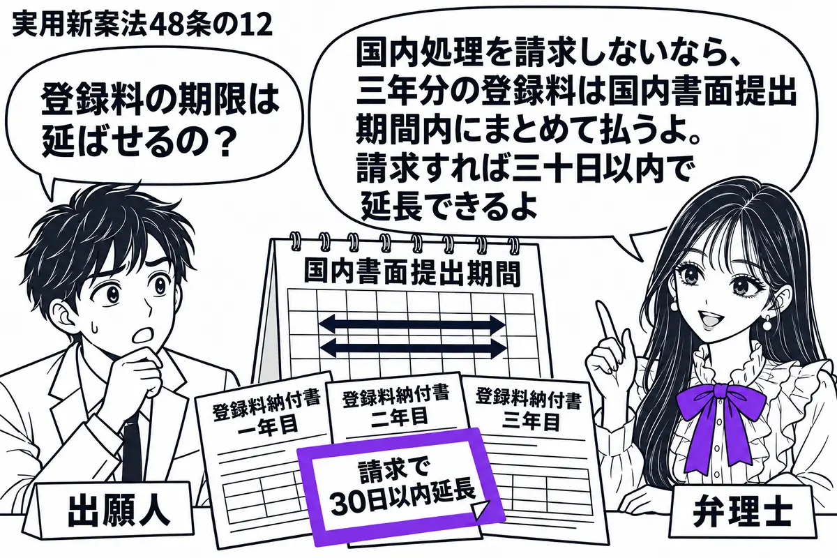先生が右の相談机に座る弁理士役(札「弁理士」)。左の出願人(札「出願人」)の前に三年分の登録料納付書と国内書面提出期間のカレンダー。国内処理は請求せず、納付書に付けた「請求で30日以内延長」の付箋をヴァイオレットの枠で囲む。先生の吹き出し「