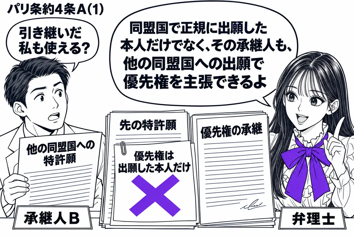 先生が弁理士役(札「弁理士」)で右側。左に男性(札「承継人B」)、机の中央に先の特許願と優先権の承継を示す書類。男性は他の同盟国へ出す特許願を手にしている。先の特許願に貼った「優先権は出願した本人だけ」の付箋にヴァイオレットの×印。先生の吹