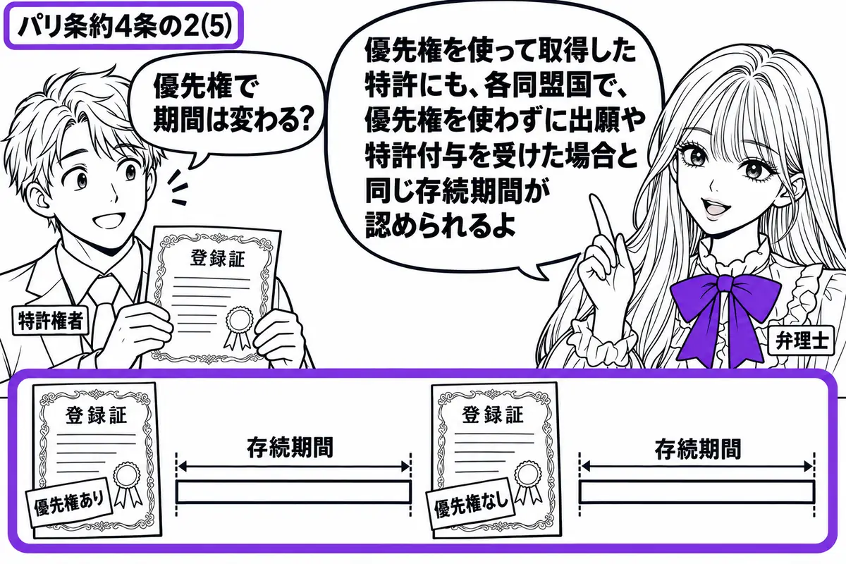 先生が弁理士役(札「弁理士」)で中央の机の右側。左に登録証を持つ男性(札「特許権者」)。机に二枚の登録証を並べ、それぞれ「優先権あり」「優先権なし」の付箋。同じ長さの期間の帯を添え、二本まとめてヴァイオレットの枠で囲む。先生の吹き出し「優先