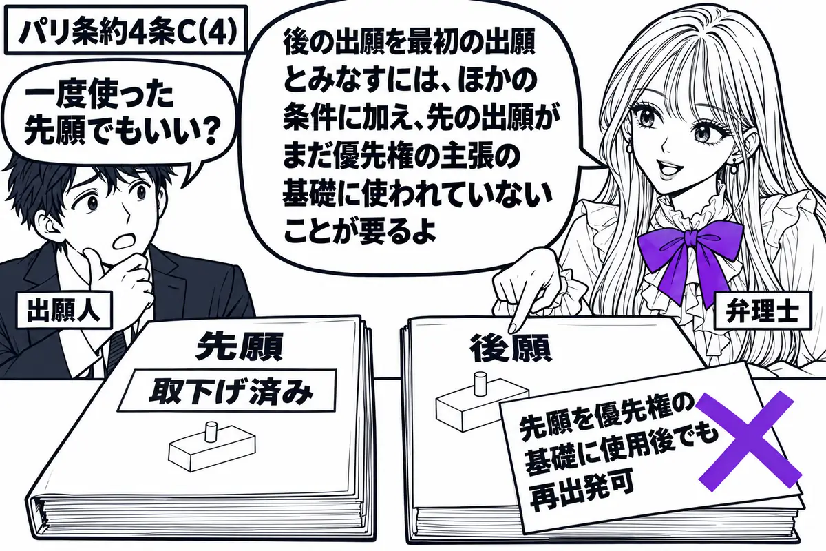 先生が弁理士役(札「弁理士」)で右側。左に男性(札「出願人」)、机に同じ発明の先願と後願を並べる。先願は閉じた取下げ済みの書類束。後願に貼った「先願を優先権の基礎に使用後でも再出発可」の付箋にヴァイオレットの×印。先生の吹き出し「後の出願を