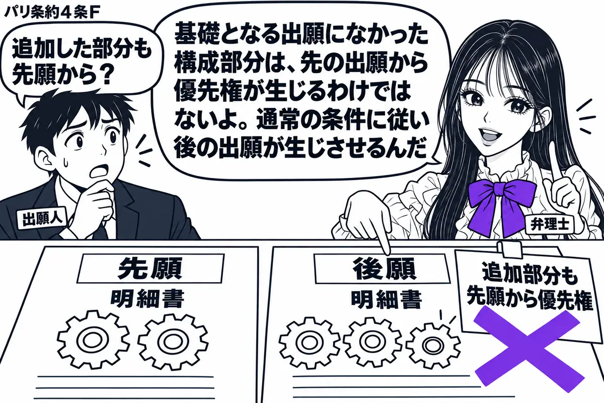 先生が弁理士役(札「弁理士」)で右側。左に男性(札「出願人」)、机に先願と後願の明細書。後願の図だけに新しい歯車を一個加える。後願に貼った「追加部分も先願から優先権」の付箋にヴァイオレットの×印。先生の吹き出し「基礎となる出願になかった構成