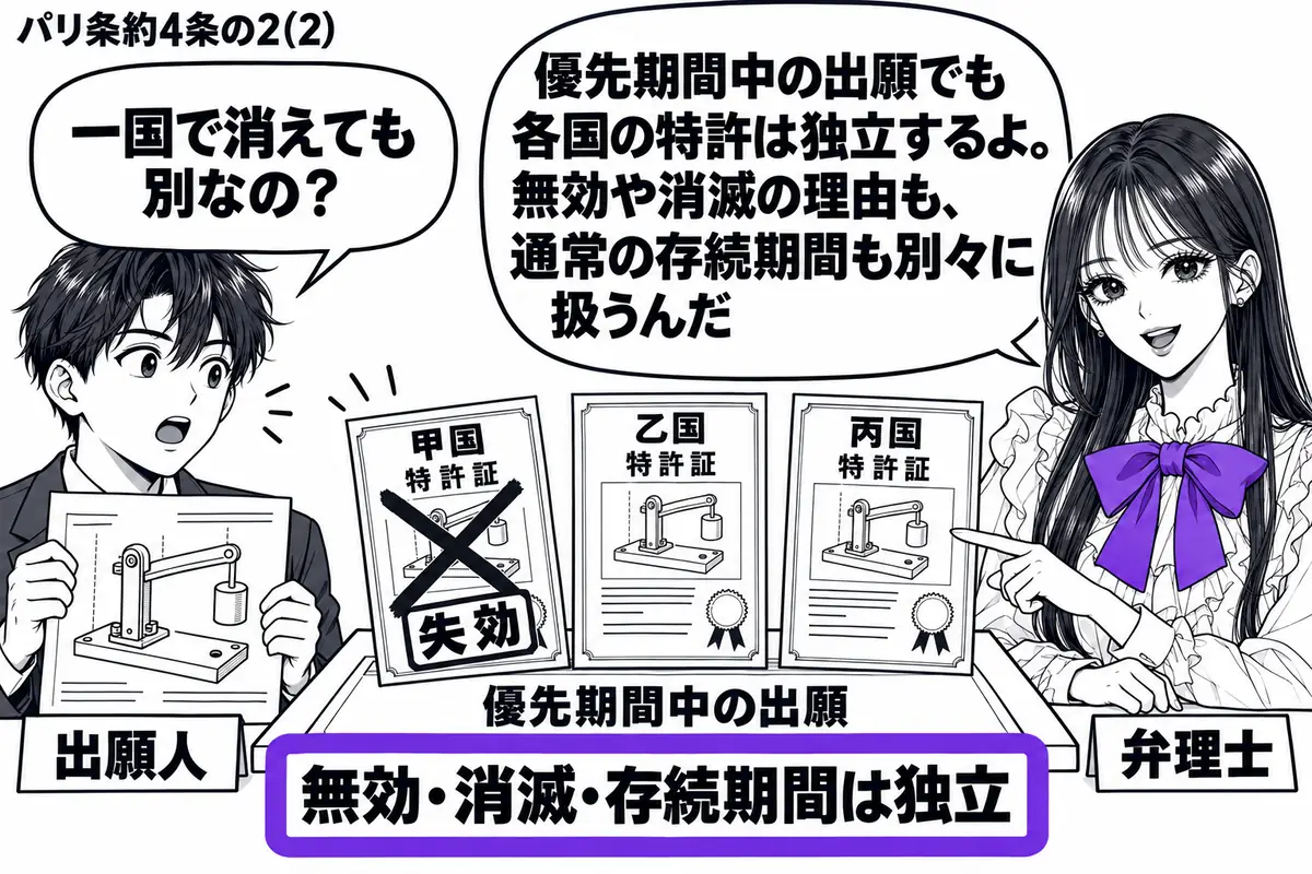 先生が机の右で弁理士役(札「弁理士」)。左に同じ発明の図面を持つ男性(札「出願人」)。机には優先期間中に出願した各国の特許証を離して置き、「無効・消滅・存続期間は独立」の付箋をヴァイオレットの枠で囲む。一国の特許証だけが失効しても他は立った