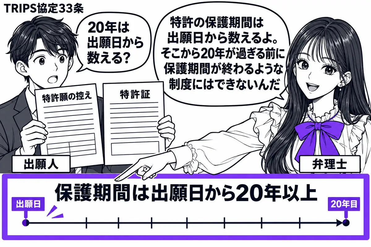 先生が右で弁理士役(札「弁理士」)。左の男性(札「出願人」)が特許願の控えと特許証を並べる。中央に出願日の小旗から20年目まで続く横長の期間表を置き、「保護期間は出願日から20年以上」の欄をヴァイオレットの枠で囲む。先生は期間表の始まりを指