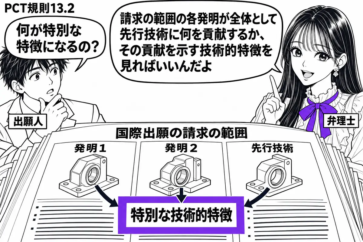 先生が弁理士役（札「弁理士」）で右側。左に男性（札「出願人」）。中央の机に国際出願の請求の範囲を広げ、各発明の図を並べる。隣の先行技術の図と比べ、各発明が全体として貢献する特徴の欄をヴァイオレットの枠で囲み、「特別な技術的特徴」と記す。先生