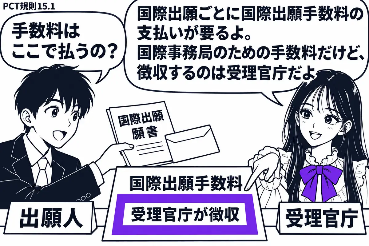 先生が右の窓口にいる受理官庁役（札「受理官庁」）。左の出願人（札「出願人」）が国際出願の願書と支払用の封筒を差し出す。窓口の「国際出願手数料」の納付書にある「受理官庁が徴収」をヴァイオレットの枠で囲む。先生は納付書を指して案内する。先生の吹