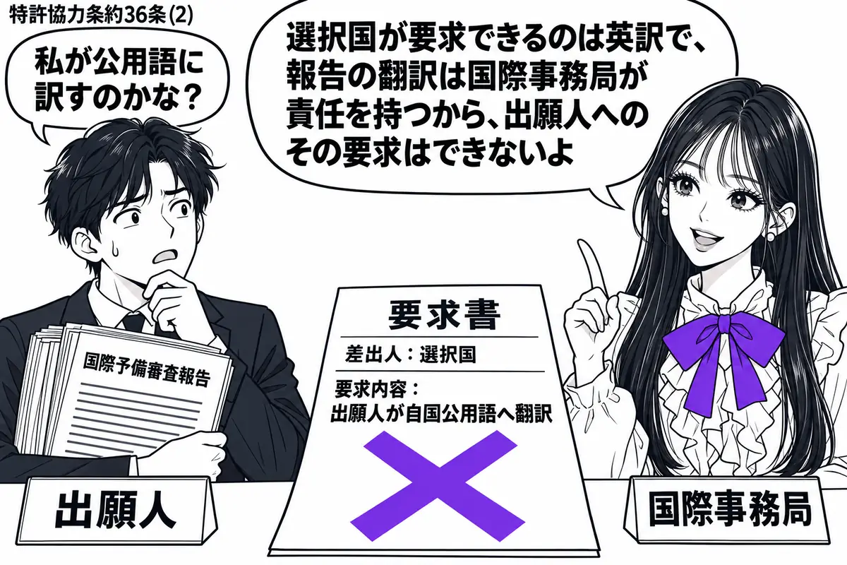 先生が右の窓口に立つ国際事務局役(札「国際事務局」)。左に外国語の「国際予備審査報告」を抱える男性(札「出願人」)。机には「選択国」の差出人欄がある要求書を置き、「出願人が自国公用語へ翻訳」の記載にヴァイオレットの×印。先生の吹き出し「選択