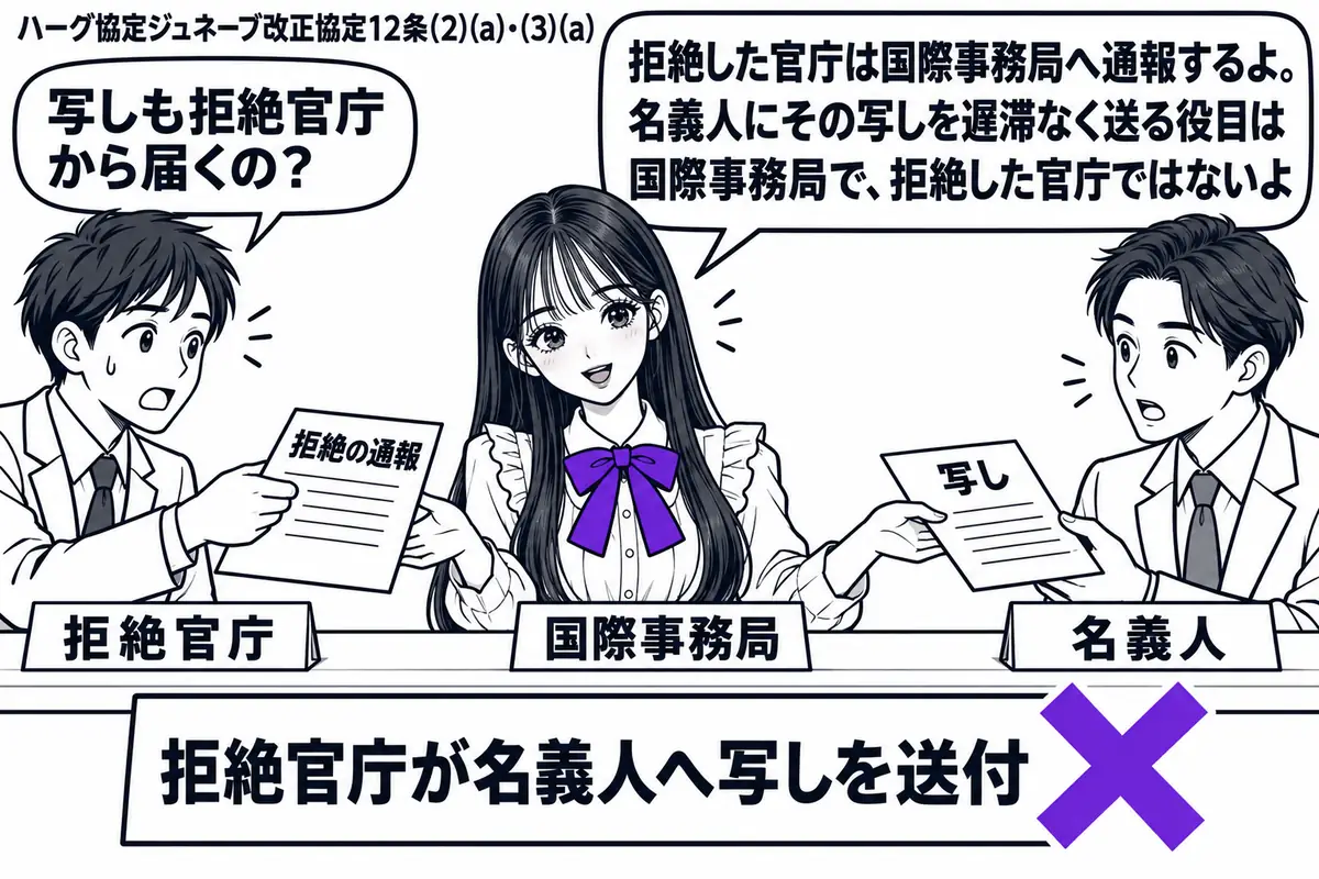 先生が中央の窓口で国際事務局役（札「国際事務局」）。左の職員（札「拒絶官庁」）から拒絶の通報を受け、右の男性（札「名義人」）へ写しを渡す。机の「拒絶官庁が名義人へ写しを送付」の付箋にヴァイオレットの×印。先生の吹き出し「拒絶した官庁は国際事