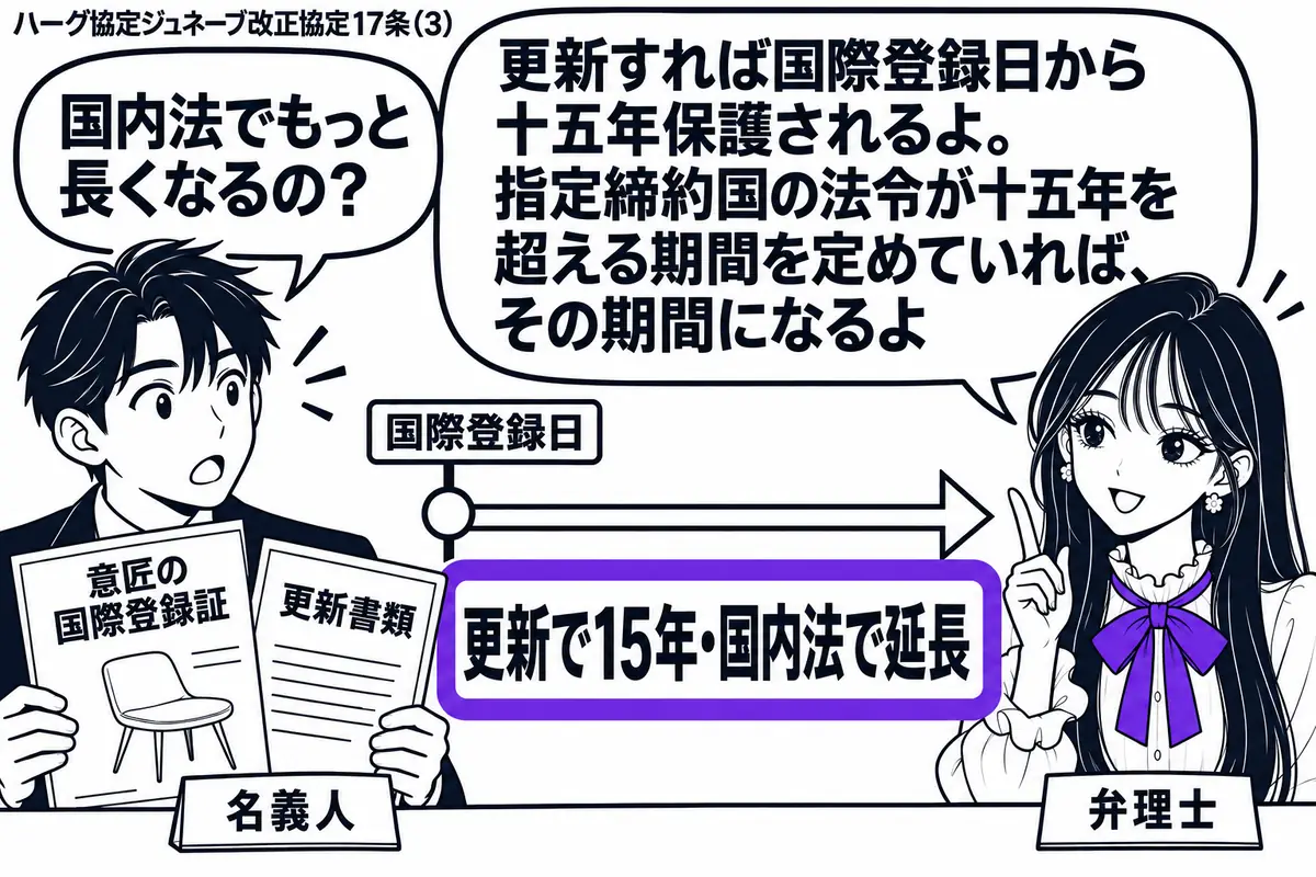 先生が右の相談机で弁理士役（札「弁理士」）。左の男性（札「名義人」）が意匠の国際登録証と更新書類を持つ。中央に国際登録日から伸びる期間の帯を置き、帯の「更新で15年・国内法で延長」の札をヴァイオレットの枠で囲む。先生の吹き出し「更新すれば国