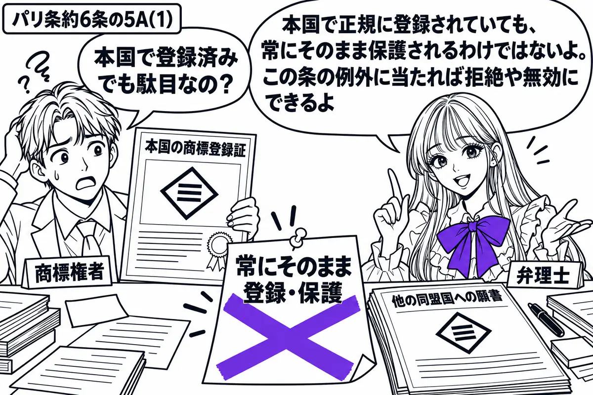 先生が右の相談机で弁理士役(札「弁理士」)。左に本国の商標登録証を持つ男性(札「商標権者」)。机に同じ商標図形の付いた他の同盟国への願書を置き、「常にそのまま登録・保護」の付箋に大きなヴァイオレットの×印。先生の吹き出し「本国で正規に登録さ