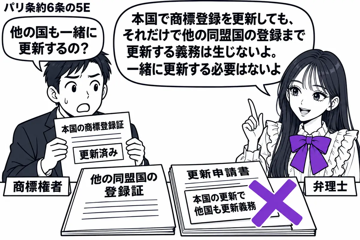 先生が右の相談机で弁理士役(札「弁理士」)。左の男性(札「商標権者」)が更新済みの本国の商標登録証を持つ。机に他の同盟国の登録証と更新申請書を並べ、申請書の「本国の更新で他国も更新義務」の付箋にヴァイオレットの×印。先生の吹き出し「本国で商