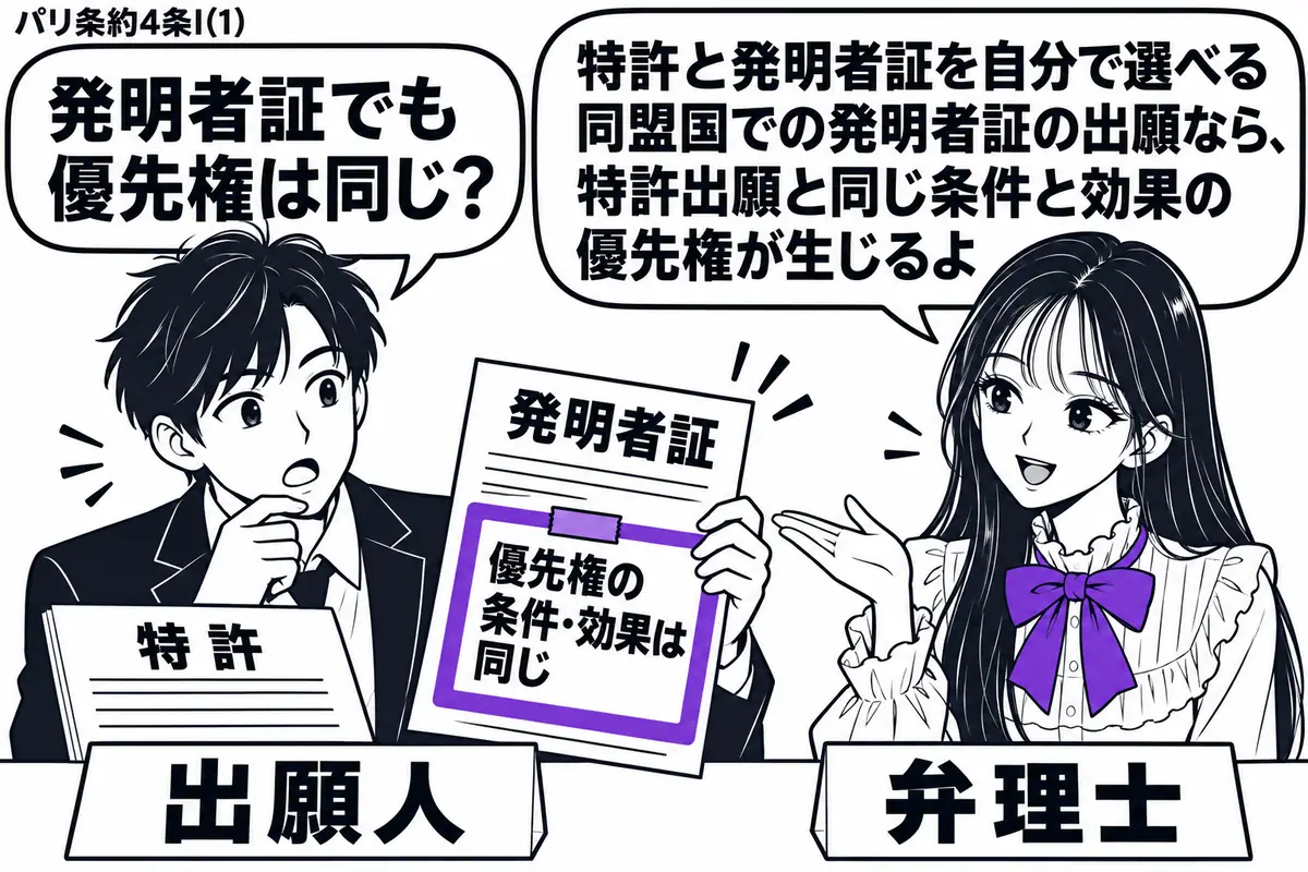 先生が右の相談机に立つ弁理士役(札「弁理士」)。左の男性(札「出願人」)の前に「特許」と「発明者証」の出願用紙を並べ、男性は発明者証の用紙を手に取る。その用紙に貼った「優先権の条件・効果は同じ」の付箋をヴァイオレットの枠で囲む。先生の吹き出