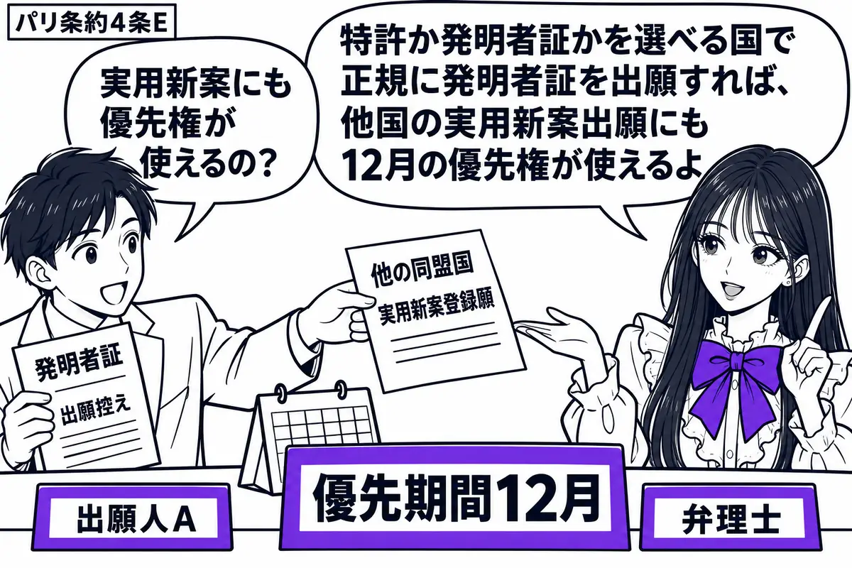 先生が右の窓口に立つ弁理士役(札「弁理士」)。左の出願人(札「出願人A」)が発明者証の出願控えを持ち、他の同盟国向けの実用新案登録願を差し出す。机の暦に添えた「優先期間12月」の札をヴァイオレットの枠で囲む。先生の吹き出し「特許か発明者証か