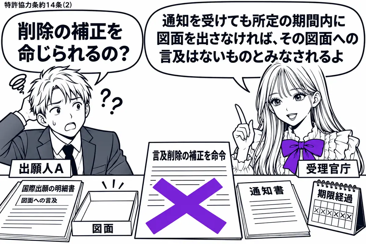 先生が窓口役(札「受理官庁」)で右側。左の出願人(札「出願人A」)の前に、図面に言及した国際出願の明細書と空の図面トレー。机には通知書と期限を過ぎたカレンダーがあり、「言及削除の補正を命令」と書いた書類にヴァイオレットの×印。先生の吹き出し