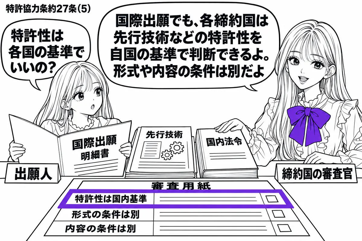 先生が右の机で審査官役(札「締約国の審査官」)。左に国際出願の明細書を広げる女性(札「出願人」)。中央に先行技術の資料と国内法令の冊子を並べ、審査用紙の「特許性は国内基準」の欄をヴァイオレットの枠で囲む。先生は冊子に手を置いている。先生の吹