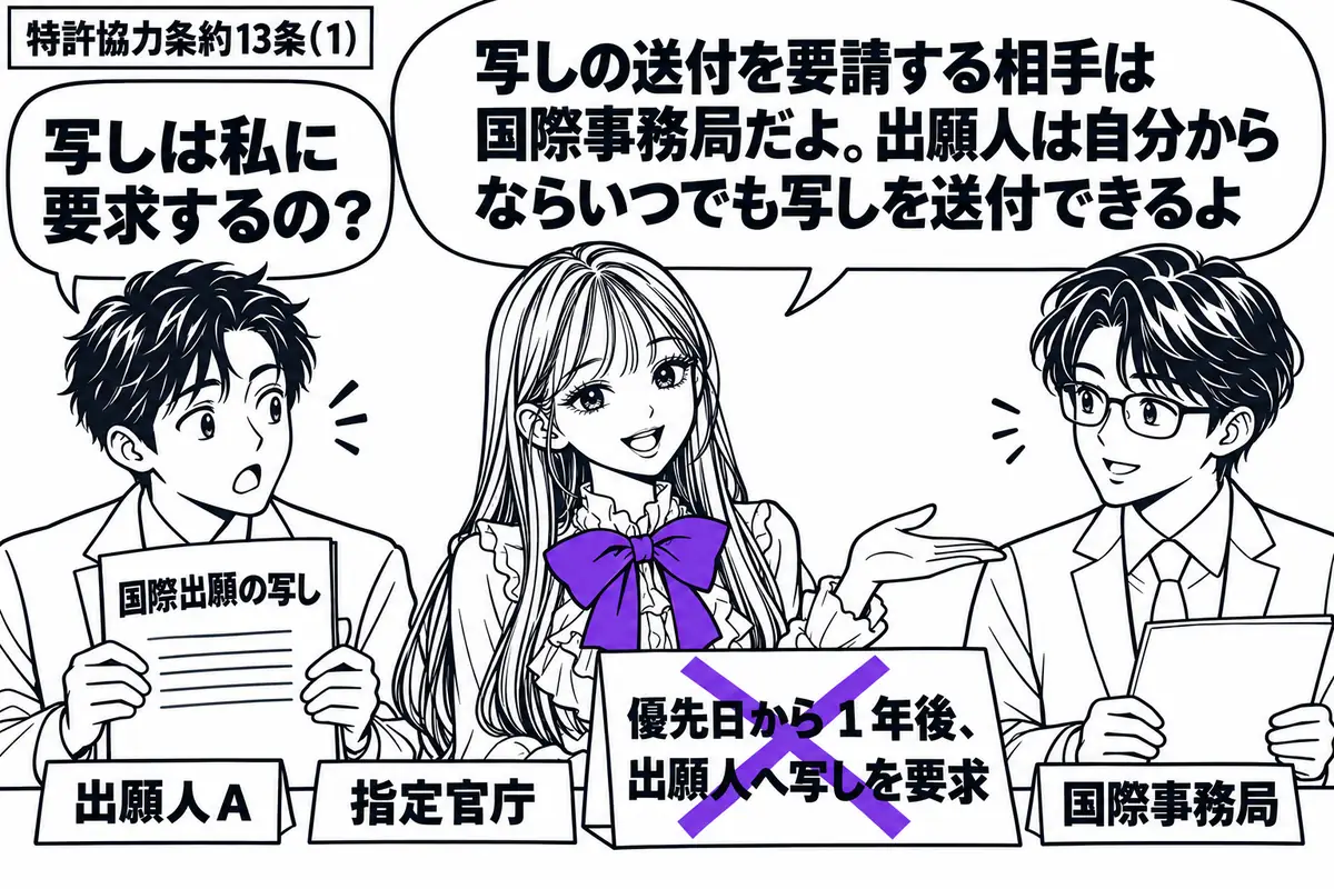 先生が窓口役(札「指定官庁」)で中央。左の出願人(札「出願人A」)が国際出願の写しを持ち、右に担当者(札「国際事務局」)。先生の机の「優先日から1年後、出願人へ写しを要求」という付箋にヴァイオレットの×印。先生は右の担当者へ手を向ける。先生