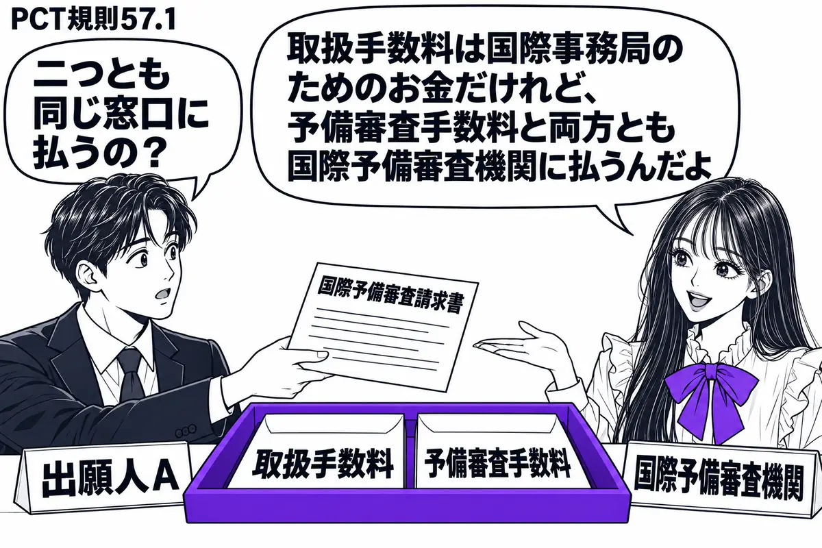 先生が受付役（札「国際予備審査機関」）で右側。左の出願人（札「出願人Ａ」）が国際予備審査請求書を差し出す。窓口には「取扱手数料」「予備審査手数料」の二つの支払封筒が同じトレーに入り、まとめてヴァイオレットの枠で囲まれている。先生の吹き出し「