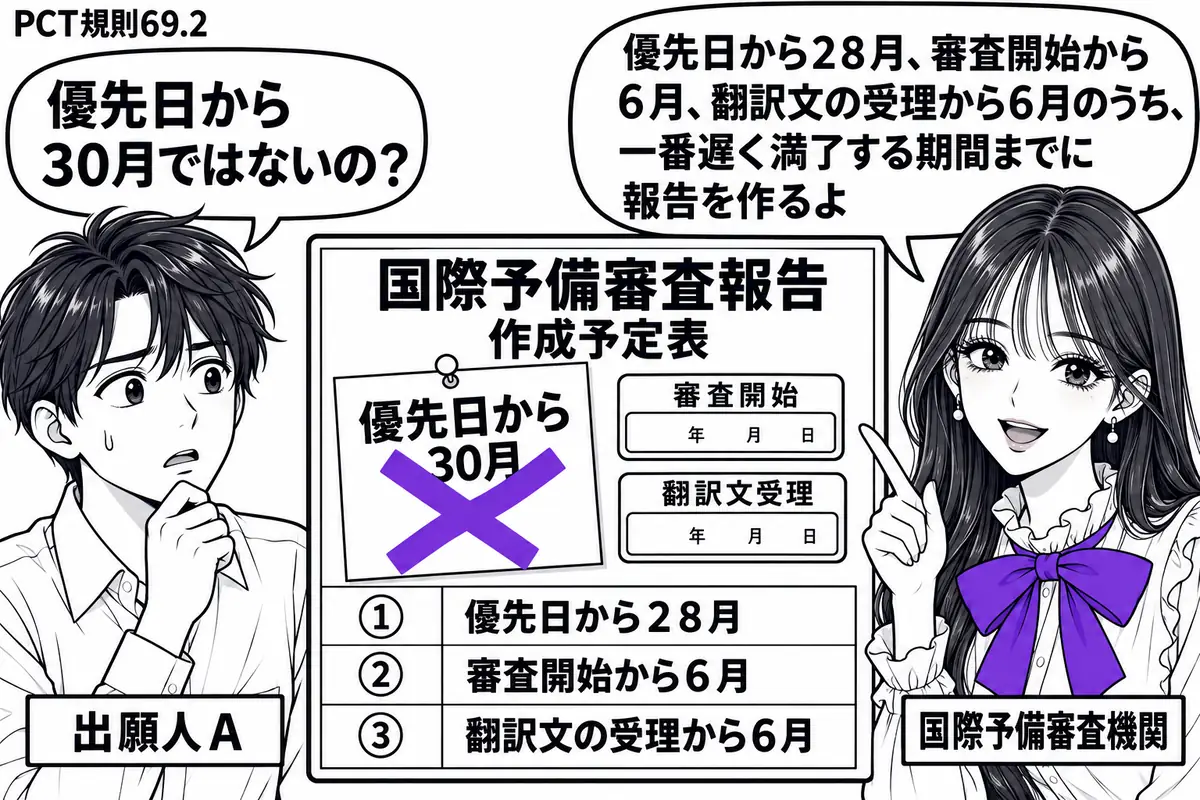 先生が審査担当役（札「国際予備審査機関」）で右側。左の出願人（札「出願人Ａ」）が国際予備審査報告の作成予定表を見る。表の「優先日から３０月」の付箋にヴァイオレットの×印。横には審査開始と翻訳文受理を示す日付印がある。先生の吹き出し「優先日か