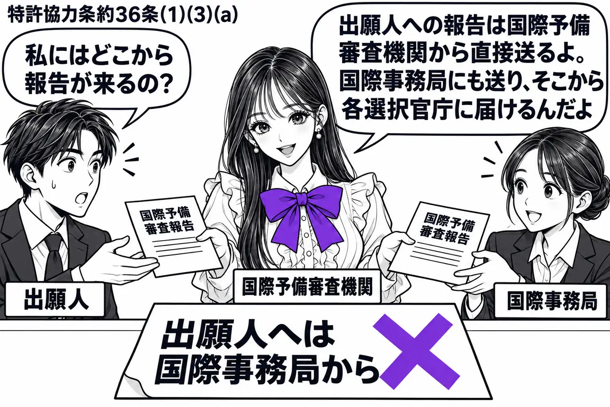先生が中央で国際予備審査機関役(札「国際予備審査機関」)。左の男性(札「出願人」)と右の職員(札「国際事務局」)に国際予備審査報告を一部ずつ手渡す。机の付箋「出願人へは国際事務局から」にヴァイオレットの×印。先生の吹き出し「出願人への報告は