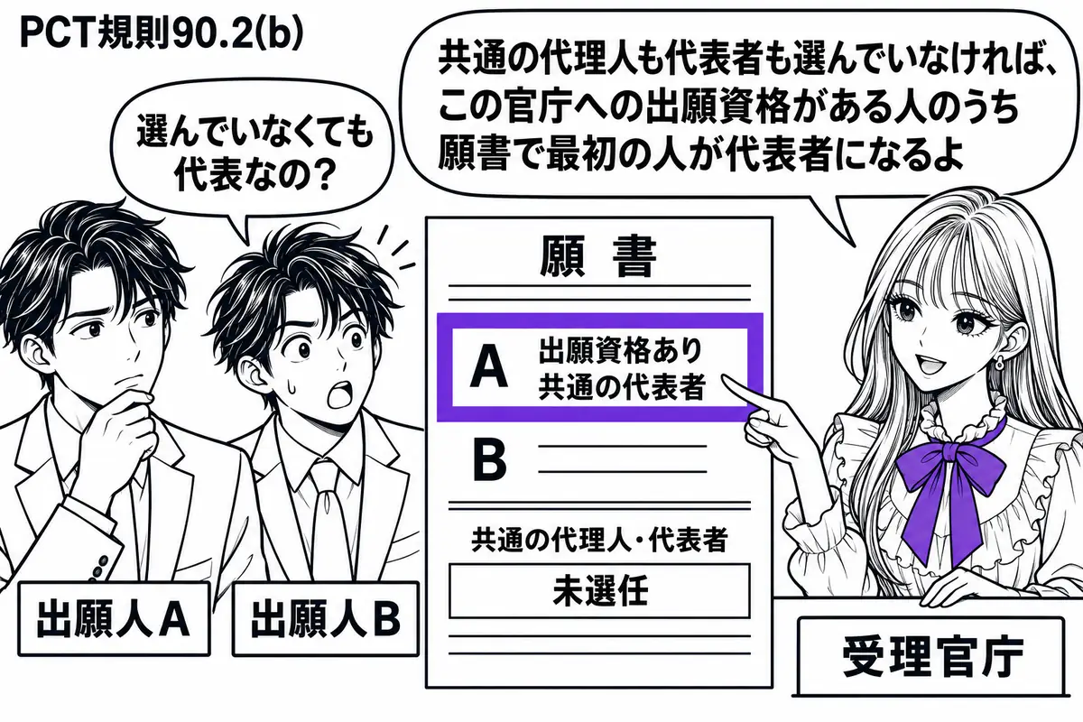 先生が右の窓口で受理官庁役（札「受理官庁」）。左に二人の男性（札「出願人Ａ」「出願人Ｂ」）。中央の願書にはＡ、Ｂの順で名前があり、共通の代理人・代表者は未選任。出願資格のあるＡの氏名欄に「共通の代表者」と添え、ヴァイオレットの枠で囲む。先生