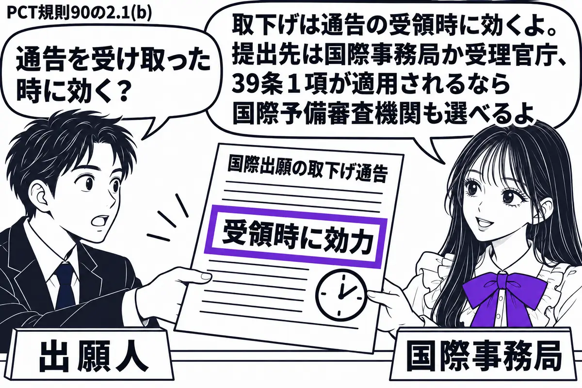 先生が右の窓口で国際事務局役（札「国際事務局」）。左の男性（札「出願人」）が国際出願の取下げ通告を差し出し、先生が受け取る瞬間。通告の「受領時に効力」の欄をヴァイオレットの枠で囲み、横に時計を置く。先生の吹き出し「取下げは通告の受領時に効く