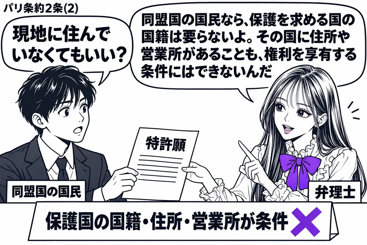先生が右で弁理士役(札「弁理士」)。左の男性(札「同盟国の国民」)が別の同盟国へ出す特許願を持つ。机に置いた「保護国の国籍・住所・営業所が条件」の付箋にヴァイオレットの×印。先生は特許願を受け取り、男性に説明している。先生の吹き出し「同盟国