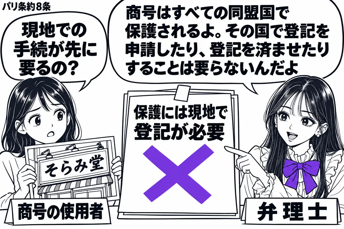 先生が右の相談机で弁理士役(札「弁理士」)。左に店の看板の写真を持つ女性(札「商号の使用者」)。写真には架空の商号を短く記し、中央の相談メモに貼った「保護には現地で登記が必要」の付箋に大きなヴァイオレットの×印。先生は看板の写真を指している