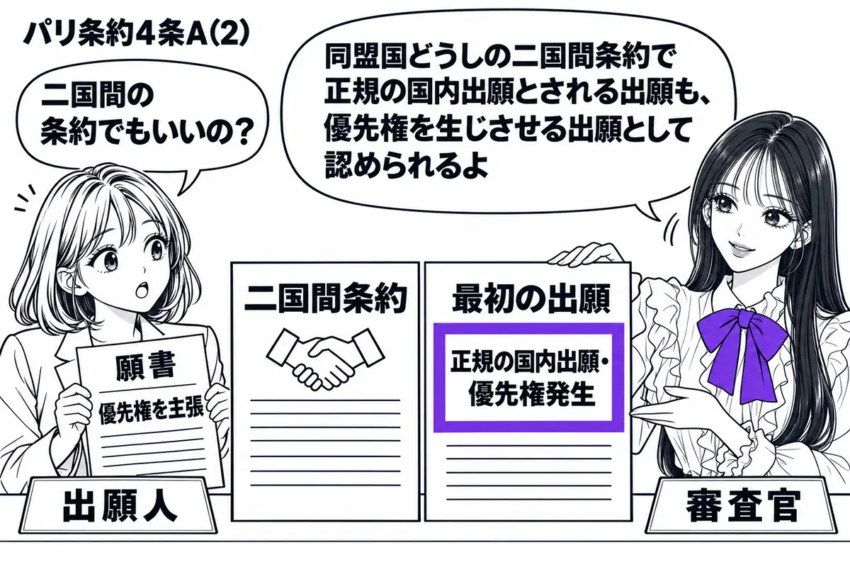 先生が右側の受付にいる審査官役(札「審査官」)。左の女性(札「出願人」)が優先権を主張する願書を差し出す。中央に二国間の条約文書と最初の出願書類を並べ、出願書類の「正規の国内出願・優先権発生」の欄をヴァイオレットの枠で囲む。先生は条約文書に
