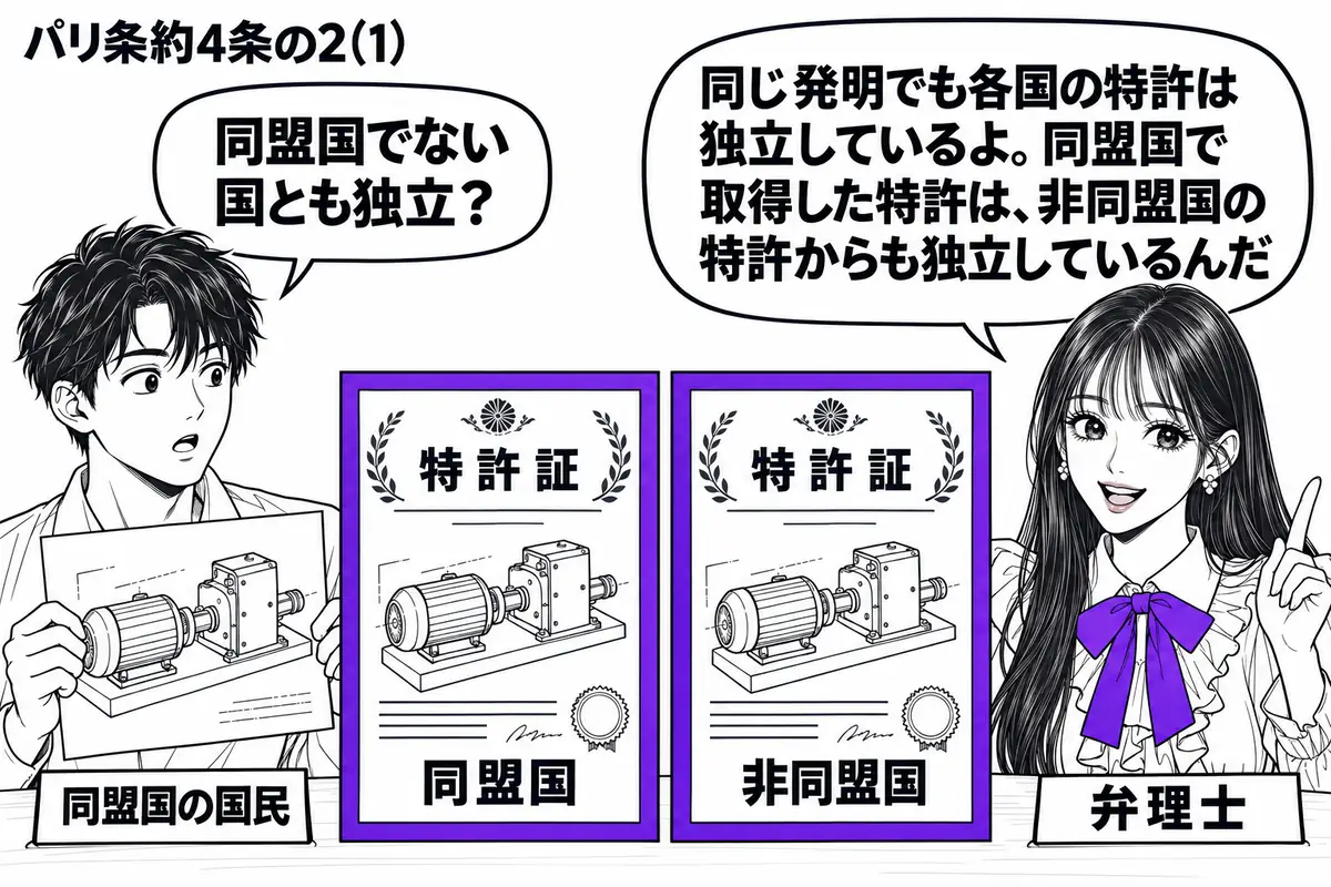 先生が中央の机の右にいる弁理士役(札「弁理士」)。左の男性(札「同盟国の国民」)が同じ機械の図面を持つ。机には同じ機械の図入りの特許証を二枚置き、一方に「同盟国」、他方に「非同盟国」と記す。二枚を別々のヴァイオレットの枠で囲み、それぞれ独立