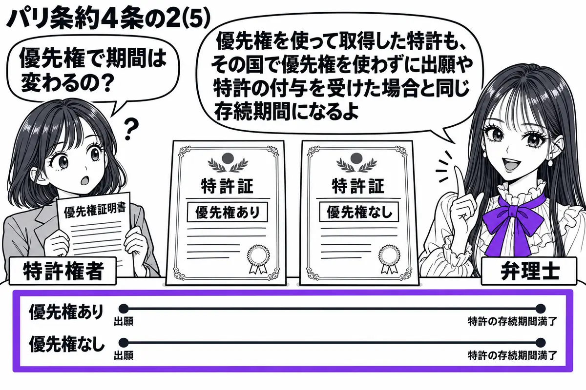 先生が右側に立つ弁理士役(札「弁理士」)。左の女性(札「特許権者」)が優先権証明書を持って相談する。中央の机に同じ国の特許証を二枚並べ、それぞれ「優先権あり」「優先権なし」と記す。下に長さの等しい二本の期間の帯を描き、二本まとめてヴァイオレ