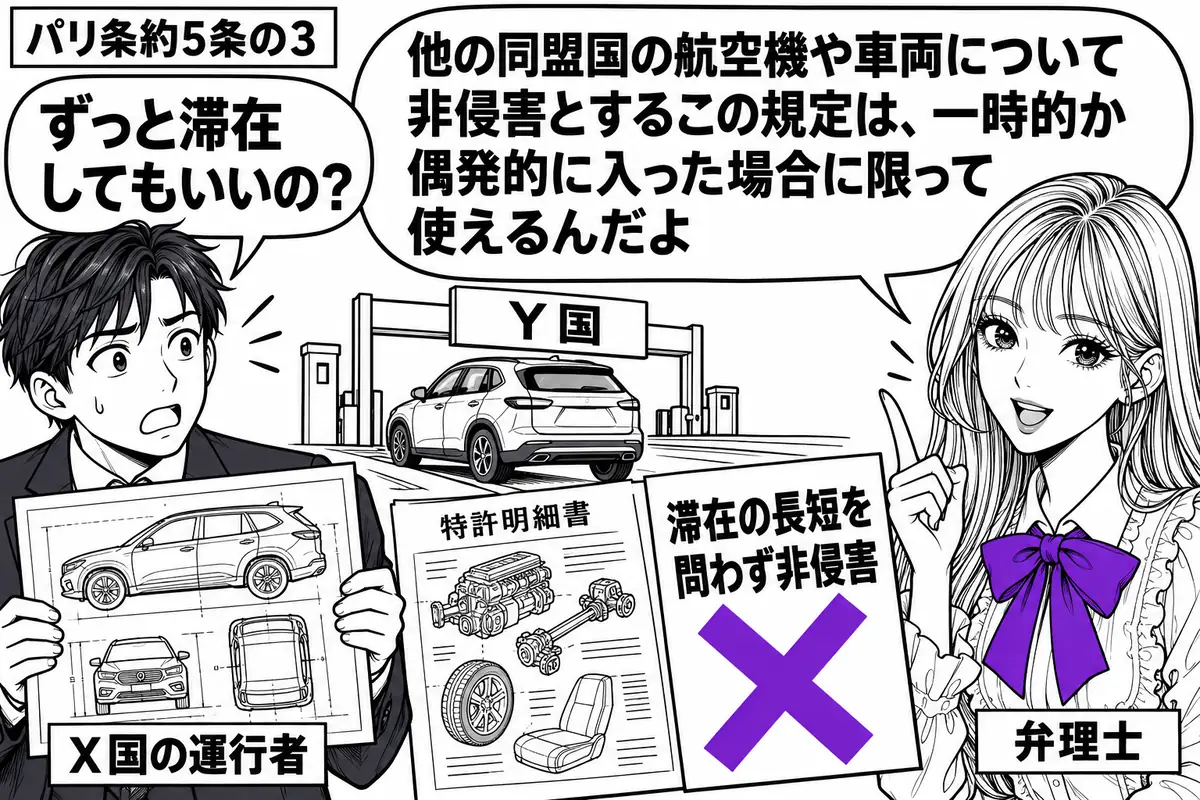 先生が右側に立つ弁理士役(札「弁理士」)。左の男性(札「X国の運行者」)が車両の構造図を持つ。中央にY国へ入る車両の模型と、その部品が描かれた特許明細書。模型の横の「滞在の長短を問わず非侵害」という付箋に大きなヴァイオレットの×印を付ける。