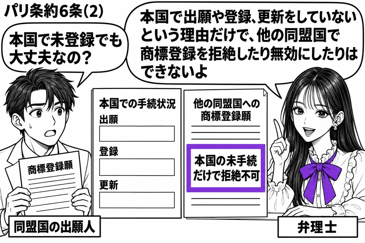 先生が右の相談机で弁理士役(札「弁理士」)。左に商標登録願を持つ男性(札「同盟国の出願人」)。中央に本国での手続状況を示す未記入の確認用紙と、他の同盟国への商標登録願を並べる。願書の付箋「本国の未手続だけで拒絶不可」をヴァイオレットの枠で囲