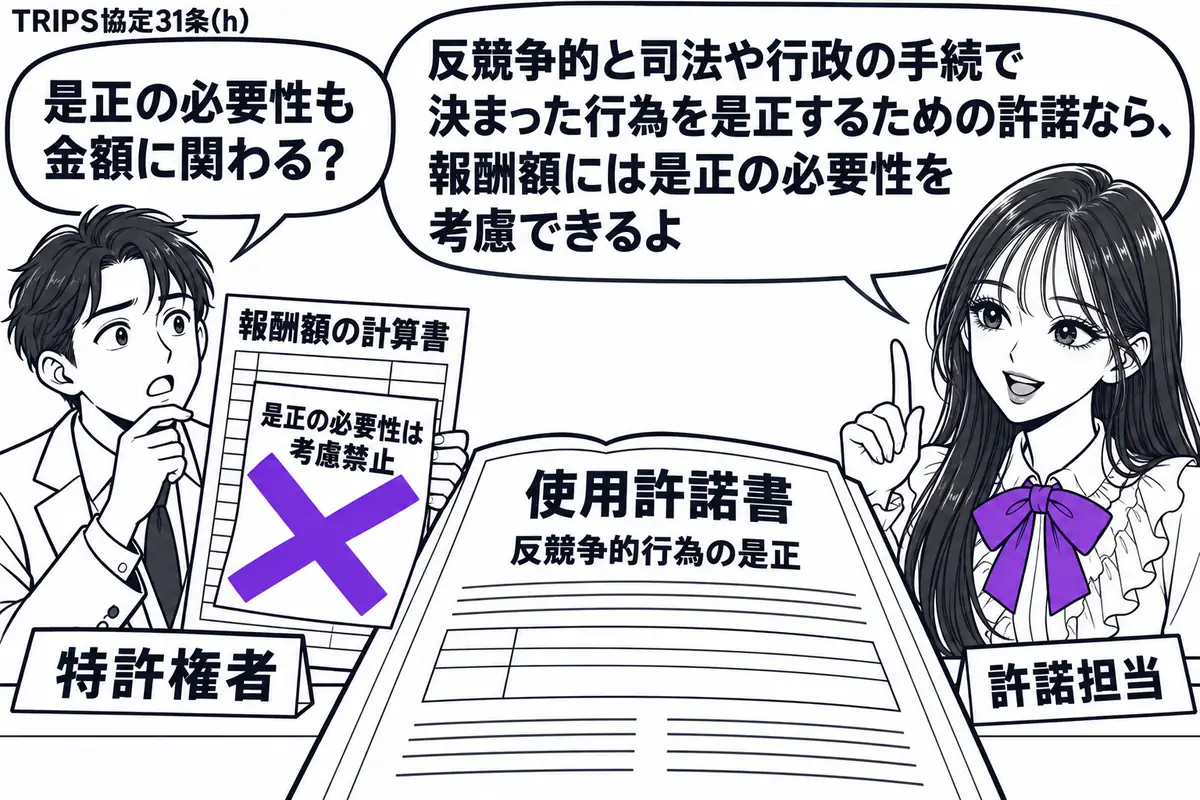 先生が右の机で加盟国の許諾担当役(札「許諾担当」)。左に報酬額の計算書を持つ男性(札「特許権者」)。中央に反競争的行為の是正を目的とする使用許諾書を開く。計算書の付箋「是正の必要性は考慮禁止」に大きなヴァイオレットの×印。先生の吹き出し「反