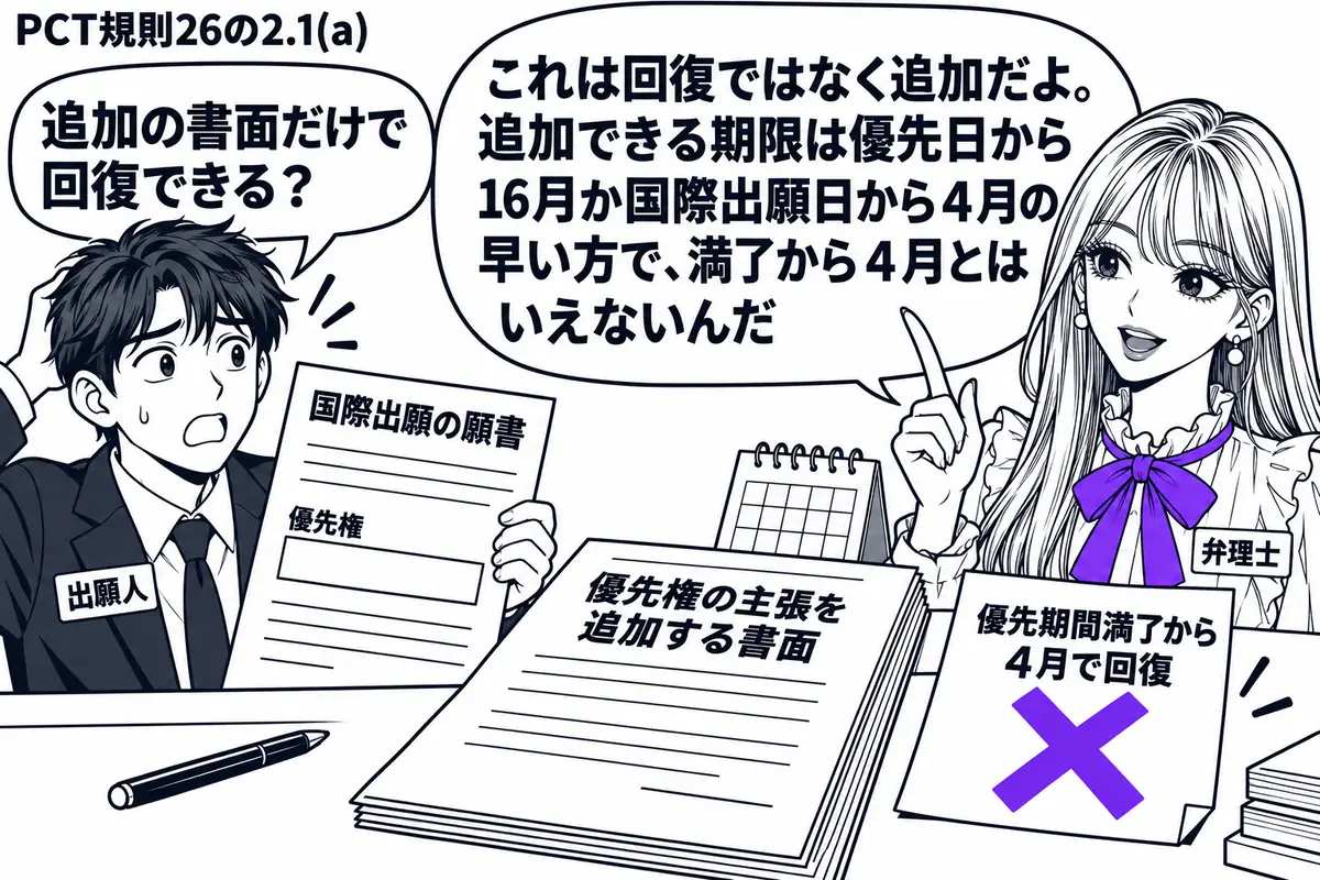 先生が弁理士役（札「弁理士」）で右側。左に優先権の記載が抜けた国際出願の願書を持つ男性（札「出願人」）。机に暦と優先権の主張を追加する書面を広げ、付箋「優先期間満了から４月で回復」にヴァイオレットの×印。先生の吹き出し「これは回復ではなく追