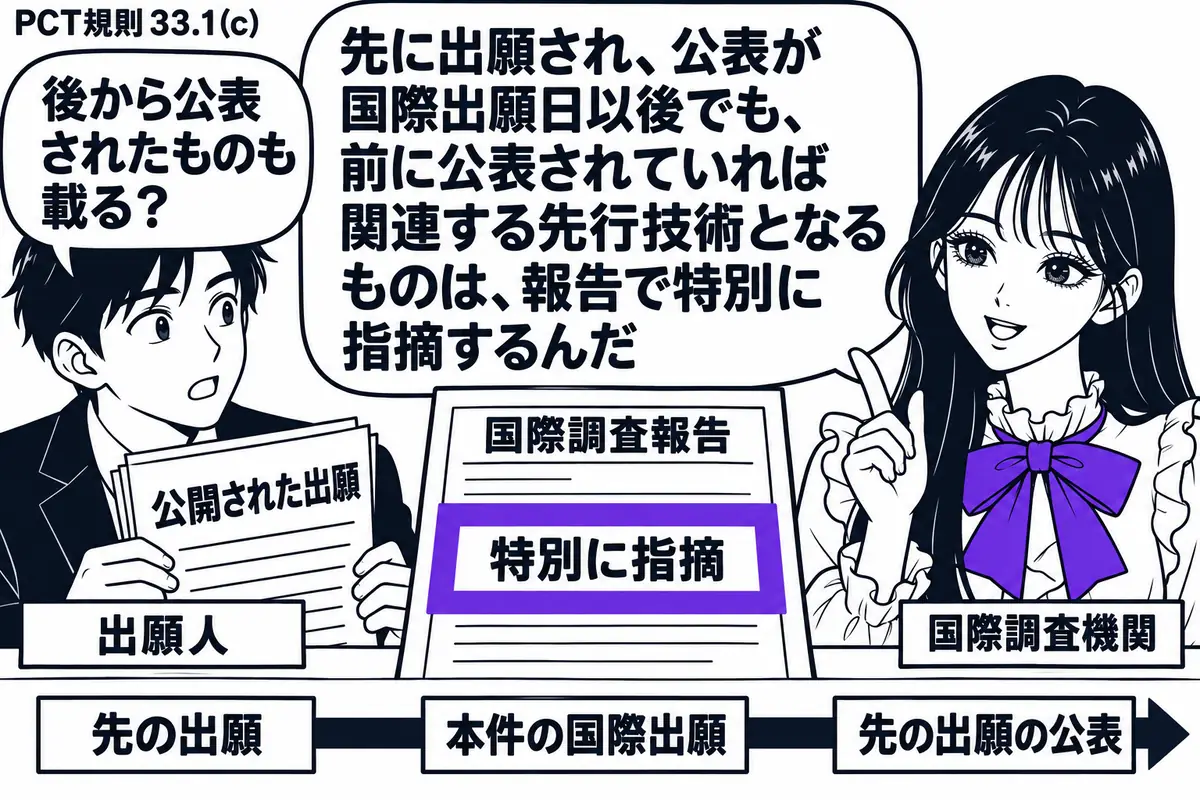 先生が国際調査の担当者役（札「国際調査機関」）で右側。左に公開された出願の書類を持つ男性（札「出願人」）。机の時間軸には先の出願、本件の国際出願、先の出願の公表を順に置く。国際調査報告の「特別に指摘」の欄をヴァイオレットの枠で囲む。先生の吹