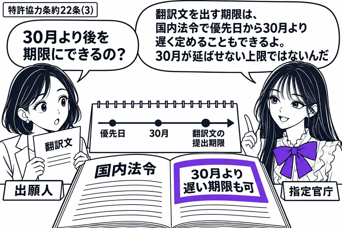 先生が指定官庁の担当者役(札「指定官庁」)で右の窓口。左に国際出願の翻訳文を持つ女性(札「出願人」)。机に国内法令の冊子と暦を置き、優先日から30月の位置より先に翻訳文の提出期限を示す。冊子の「30月より遅い期限も可」の欄をヴァイオレットの
