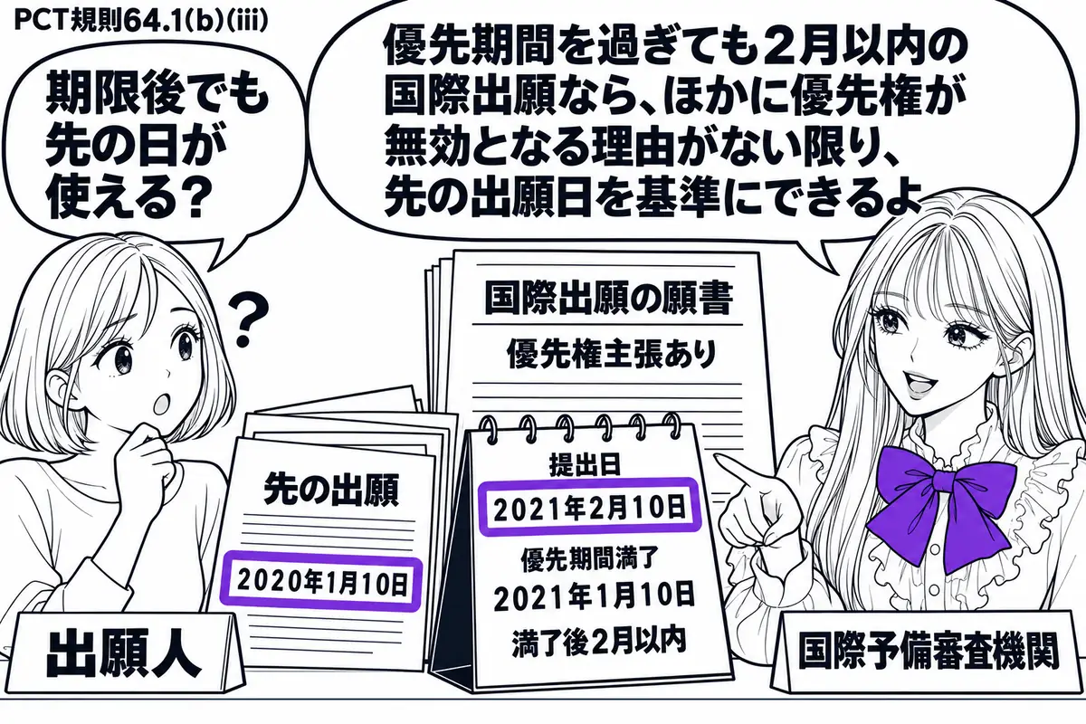 先生が机の右に立つ役（札「国際予備審査機関」）。左に女性（札「出願人」）、中央に優先権主張を伴う国際出願の願書と暦。暦には優先期間満了後２月以内の提出日を記し、傍らの先の出願書類の日付をヴァイオレットの枠で囲む。先生の吹き出し「優先期間を過