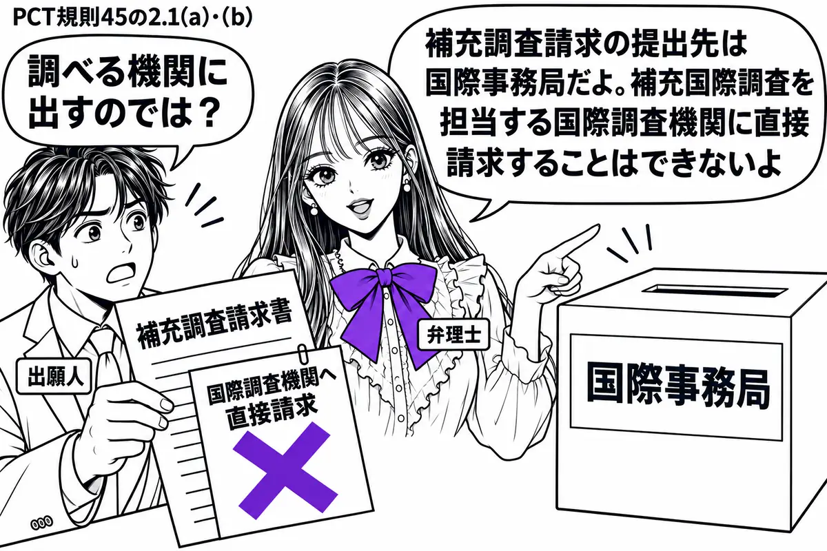 先生が中央で提出先を案内する役（札「弁理士」）。左の男性（札「出願人」）が補充調査請求書を差し出し、右に受取箱（札「国際事務局」）。請求書に貼った付箋「国際調査機関へ直接請求」にヴァイオレットの×印。先生の吹き出し「補充調査請求の提出先は国