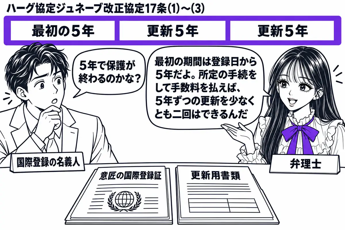 先生が机の右に立つ役（札「弁理士」）。左に男性（札「国際登録の名義人」）、机に意匠の国際登録証と更新用書類。奥に「最初の５年」「更新５年」「更新５年」の三つの区画が連なる帯を置き、帯全体をヴァイオレットの枠で囲む。先生の吹き出し「最初の期間