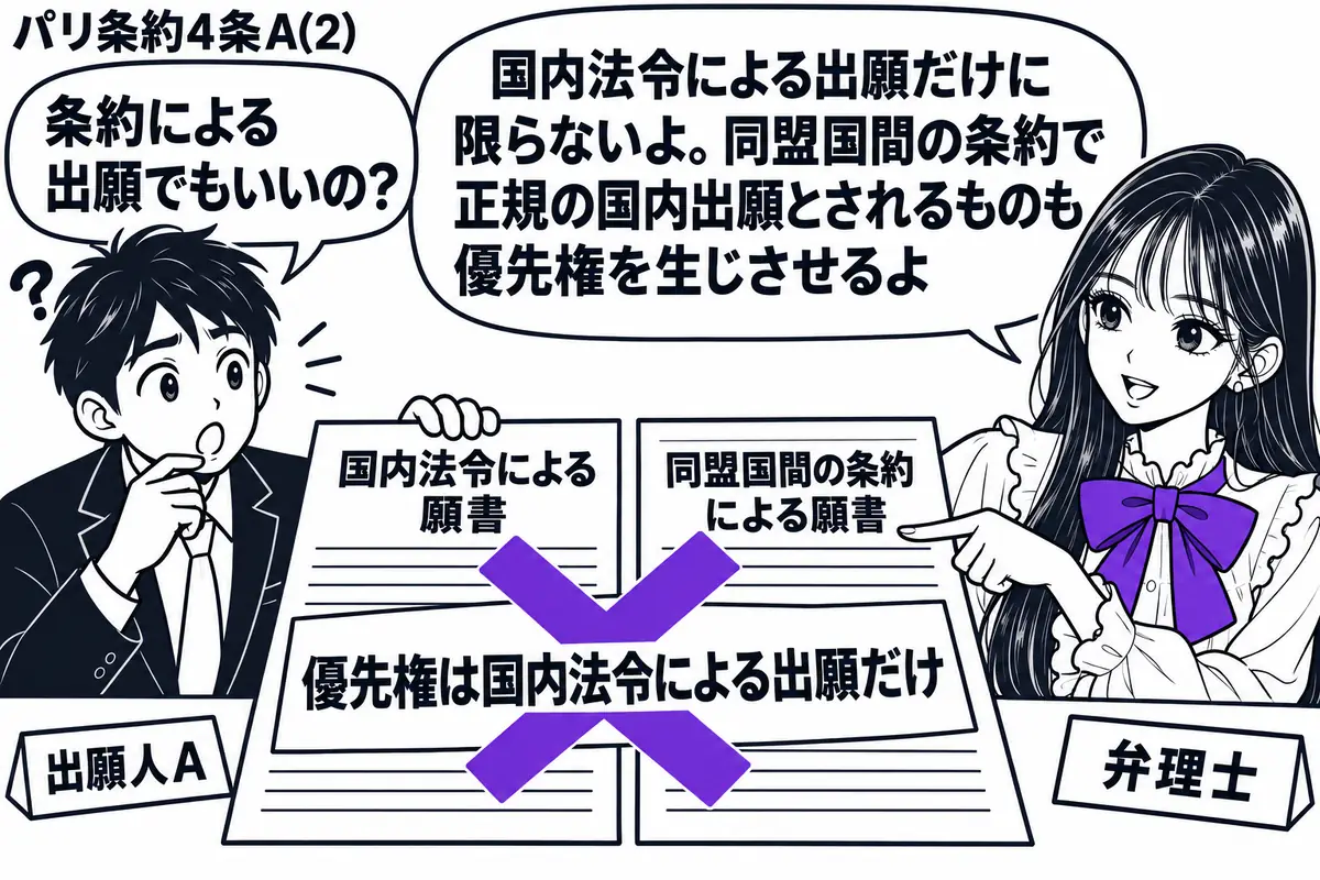 先生が右の相談机に座る弁理士役(札「弁理士」)。左の出願人(札「出願人A」)が、国内法令による願書と同盟国間の条約による願書を並べている。二つの書類にまたがる付箋「優先権は国内法令による出願だけ」に大きなヴァイオレットの×印。先生は条約によ