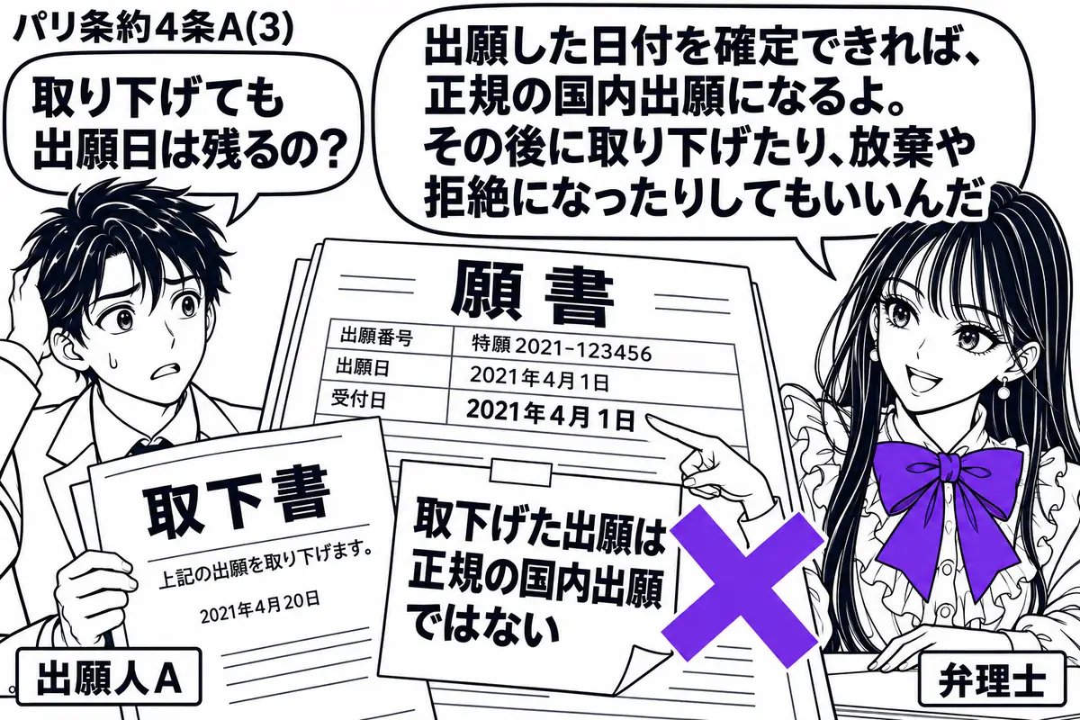 先生が右の机に立つ弁理士役(札「弁理士」)。左の出願人(札「出願人A」)が、受付日入りの願書に取下書を重ねて困っている。願書の付箋「取下げた出願は正規の国内出願ではない」にヴァイオレットの×印。先生は願書の受付日を指で示す。先生の吹き出し「