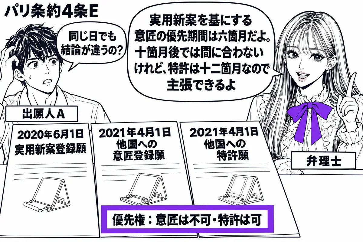 先生が右の机に立つ弁理士役(札「弁理士」)。左の出願人(札「出願人A」)の前に、2020年6月1日の実用新案登録願と、2021年4月1日の他国への意匠登録願・特許願を並べる。後二者に添えた付箋「優先権:意匠は不可・特許は可」を一つのヴァイオ